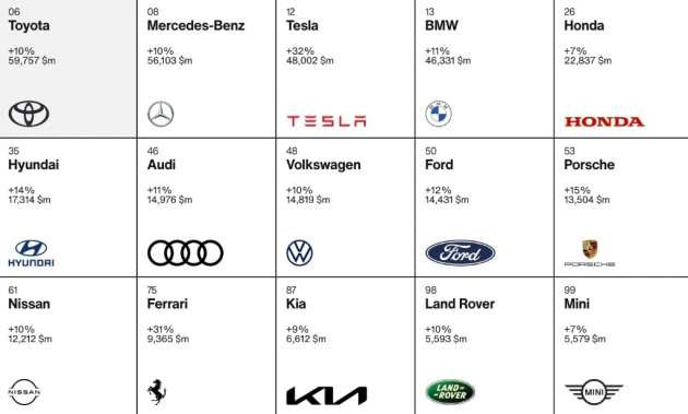 Toyota diangkat sebagai jenama automotif paling bernilai tahun 2022, diikuti Mercedes-Benz  dan Tesla