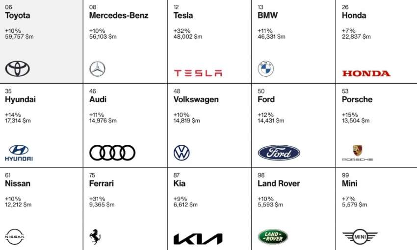 Toyota diangkat sebagai jenama automotif paling bernilai tahun 2022, diikuti Mercedes-Benz  dan Tesla 1540367