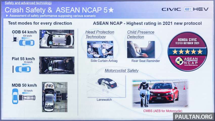 Honda Civic RS e:HEV dilancarkan di Malaysia – RM166,500, hibrid i-MMD 2.0L, 184 PS/315 Nm 1544535