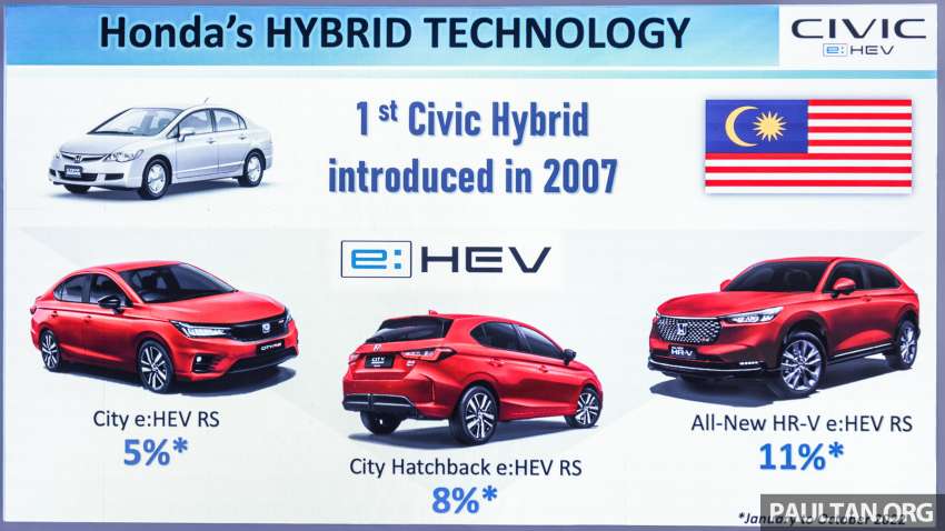 Honda Civic RS e:HEV dilancarkan di Malaysia – RM166,500, hibrid i-MMD 2.0L, 184 PS/315 Nm 1544543