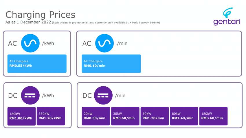 Gentari launches SEA’s first 350 kW DC fast charger in PJ, priced fr RM1.20 per kWh – pay by usage, not time! 1550381