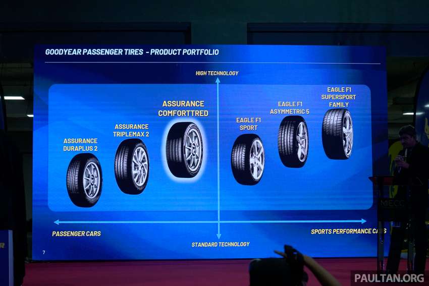 Goodyear Assurance ComfortTred tyres in Malaysia – quieter ride for premium cars, 16- to 19-inches, RM420 1548810