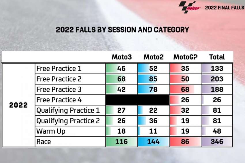 2022 MotoGP: 66 crashes in Malaysian MotoGP 1557700