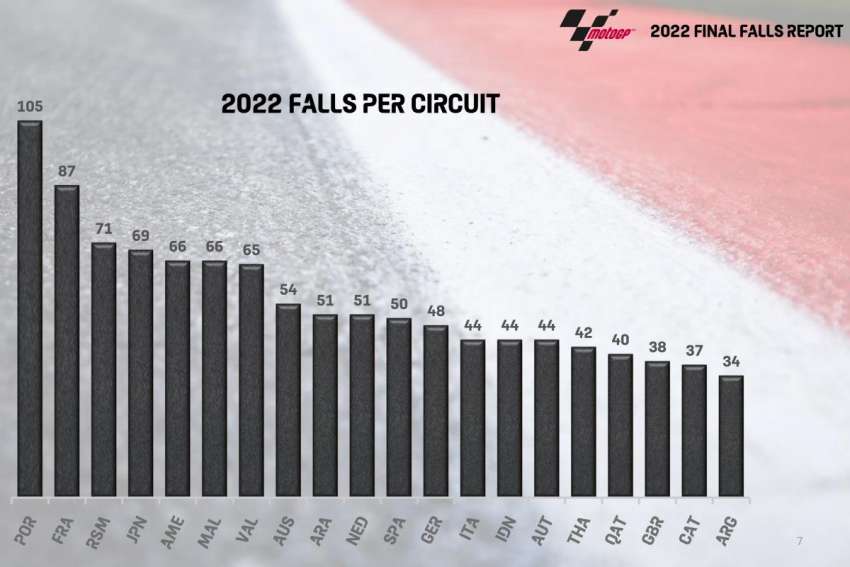 2022 MotoGP: 66 crashes in Malaysian MotoGP Image #1557702