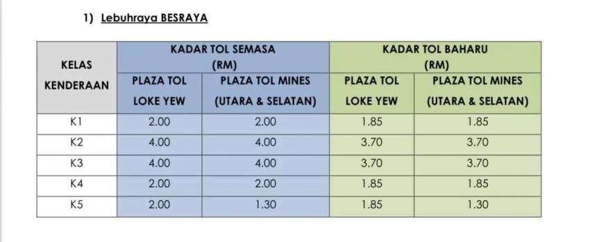 LEKAS, Besraya toll rates reduced from Jan 1, 2023 1562125