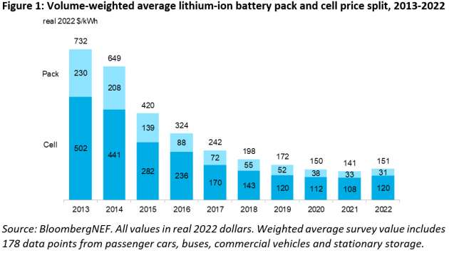 Les prix des batteries lithium-ion ont augmenté pour la première fois depuis 2010 – pourraient rendre les véhicules électriques plus chers