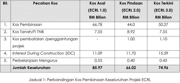 East Coast Rail Link to proceed at a cost of RM74.96 billion – RM11.01 less compared to original quote