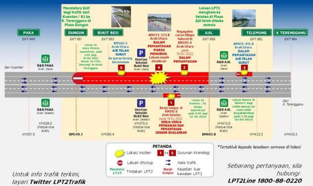 LPT2 landslide updates – KT to Kuantan southbound fully opened, Dungun to Ajil northbound still closed