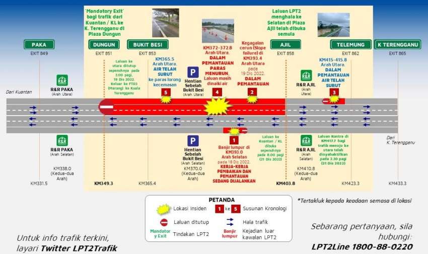 LPT2 landslide updates – KT to Kuantan southbound fully opened, Dungun to Ajil northbound still closed 1559371