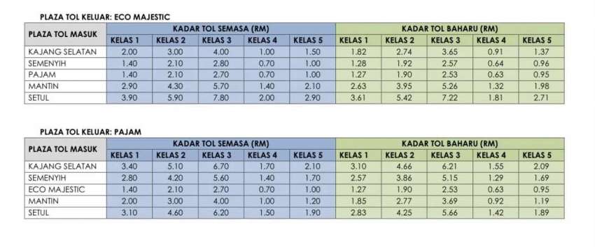 LEKAS, Besraya toll rates reduced from Jan 1, 2023 Image #1562124