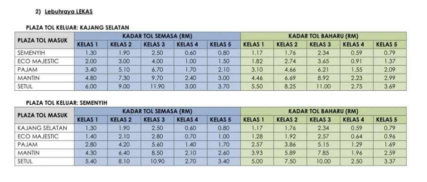 LEKAS, Besraya toll rates reduced from Jan 1, 2023 Image #1562123