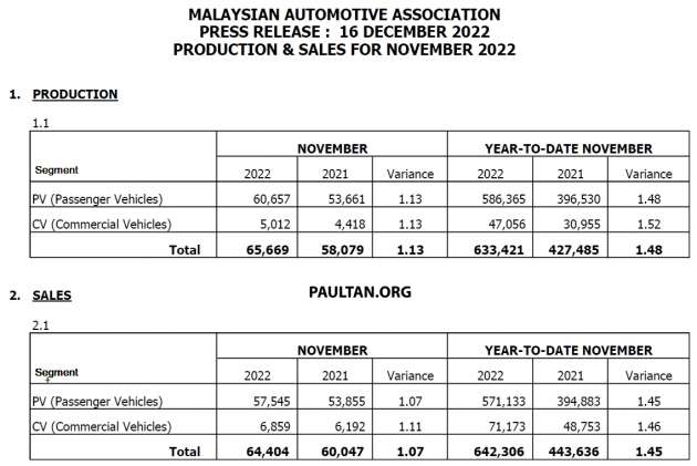 Nov 2022 Malaysian vehicle sales up by 5.58% – MAA