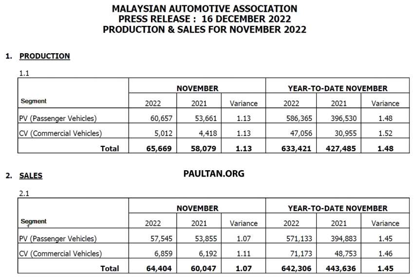 Nov 2022 Malaysian vehicle sales up by 5.58% – MAA 1558475