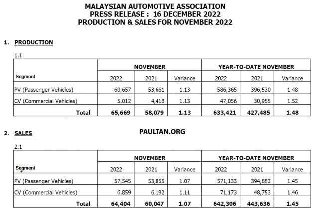 Jualan kenderaan di M’sia bagi Nov 2022 naik 5.58%
