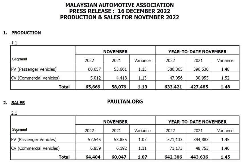 Jualan kenderaan di M’sia bagi Nov 2022 naik 5.58% 1558503
