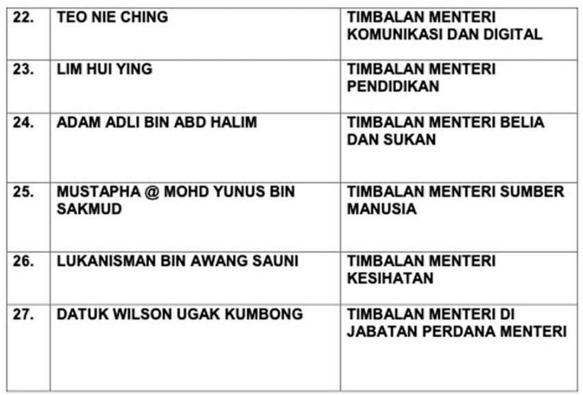PM Anwar Ibrahim names deputy ministers: Ahmad Maslan, Steven Sim to MoF, Hasbi Habibollah to MoT 1555989