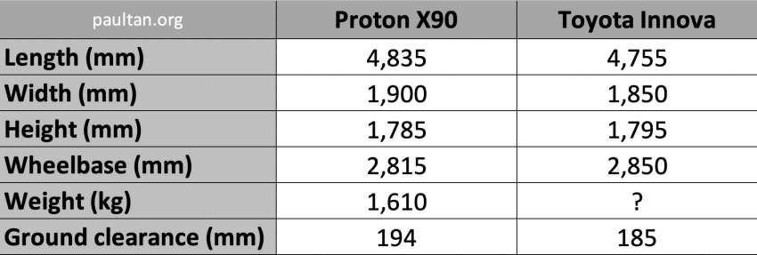 Proton X90 vs Toyota Innova Zenix – which three-row 7-seater crossover SUV should you buy in 2023? 1560114