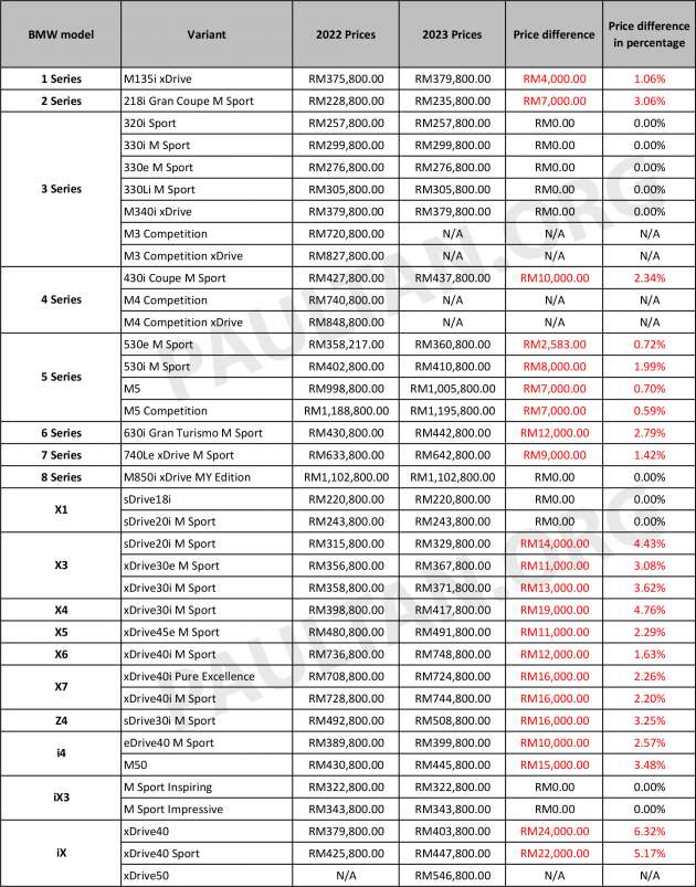 BMW Malaysia issues new price list for 2023 – up to RM24k more; 218i up RM7k, 5 Series RM8k, iX RM24k