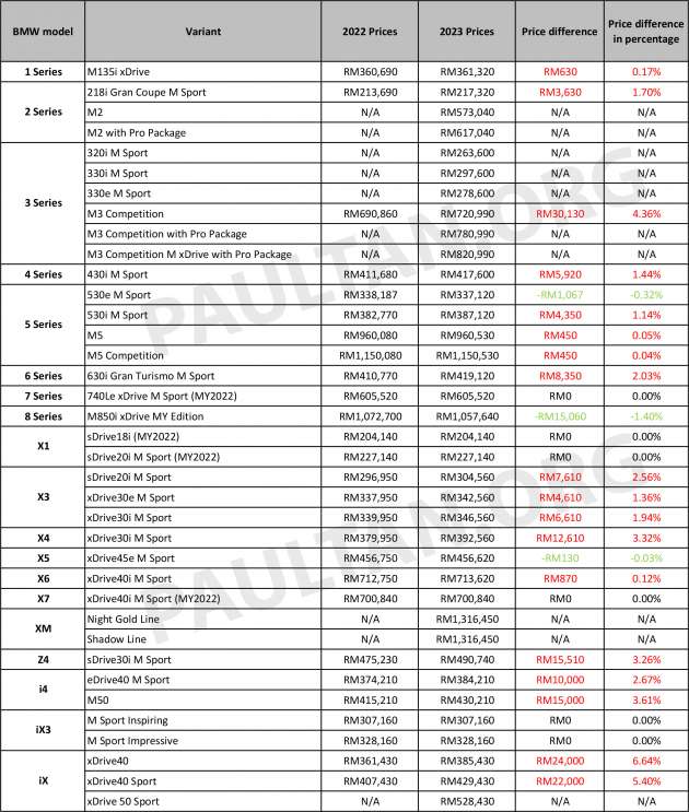 BMW Malaysia official price list for 2023 – up to RM30k more; 218i up RM3.6k; X3 RM7.6k; iX RM24k; i4 RM15k