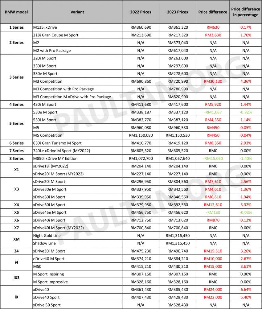 BMW Malaysia official price list for 2023 – up to RM30k more; 218i up RM3.6k; X3 RM7.6k; iX RM24k; i4 RM15k 1570325