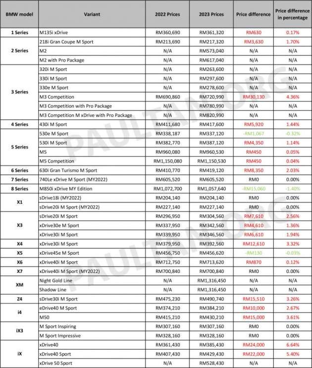 Harga rasmi BMW 2023 di M’sia — naik hingga RM30k; 218i naik RM3.6k; X3 naik RM7.6k; ix RM24k; i4 RM15k