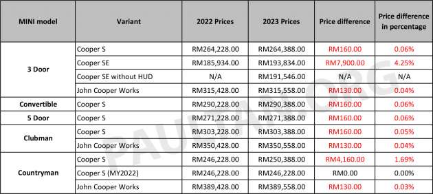 MINI Malaysia updates price list for 2023 – Cooper SE EV up by RM7.9k, all JCW models pricier by RM130
