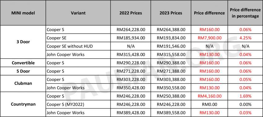 MINI Malaysia updates price list for 2023 – Cooper SE EV up by RM7.9k, all JCW models pricier by RM130 Image #1562298