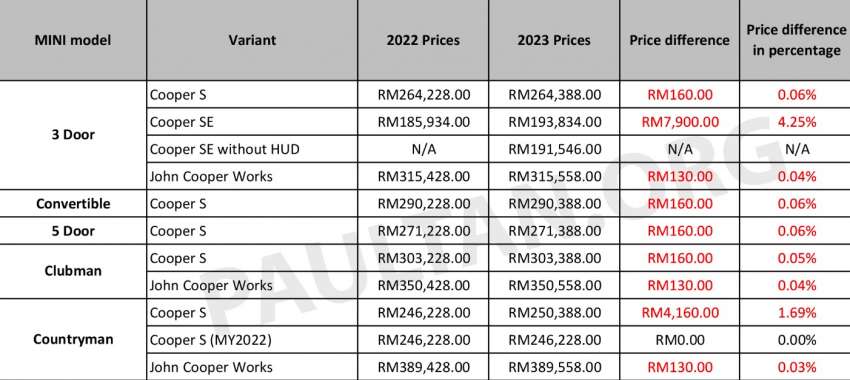 MINI Malaysia kemaskini harga untuk 2023 – model EV Cooper SE naik sehingga RM7.9k menjadi RM194k Image #1562330