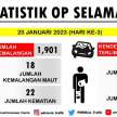 2023 Ops Selamat 19 records 1,901 accidents and 18 deaths, JPJ nabs over 100 emergency lane abusers