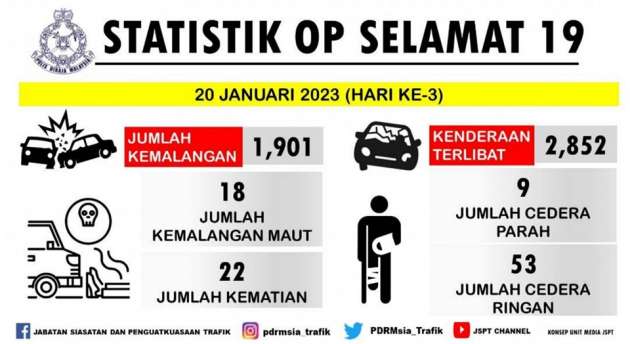 2023 Ops Selamat 19 records 1,901 accidents and 18 deaths, JPJ nabs over 100 emergency lane abusers