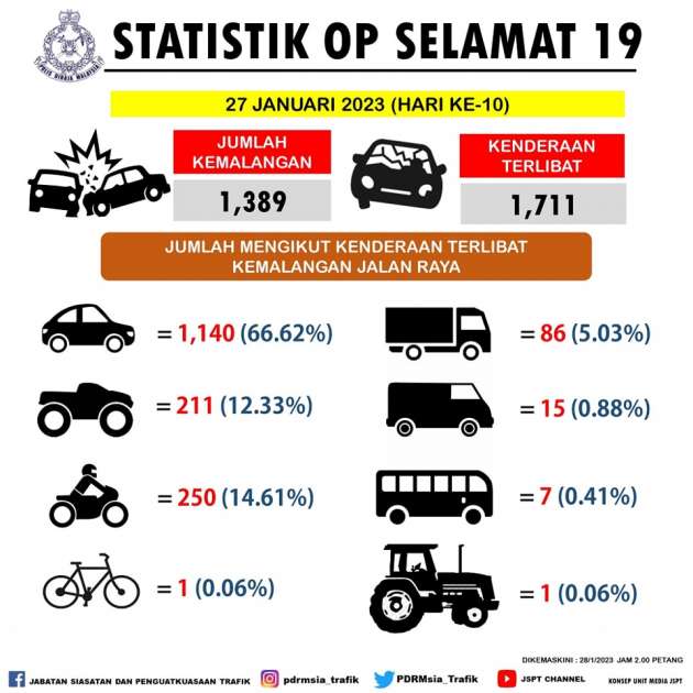 1,389 accidents across weekend of Ops Selamat 2023