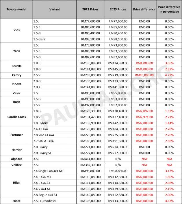 Toyota Malaysia 2023 price list – Corolla Cross, Hilux, Fortuner up by up to RM5k; Alphard, Vellfire removed