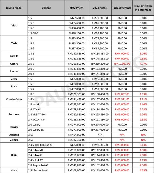 UMWT siar senarai harga 2023 – Corolla Cross, Hilux, Fortuner naik hingga RM5k; Alphard, Vellfire gugur