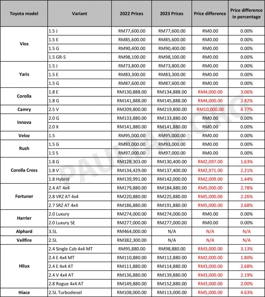 UMWT siar senarai harga 2023 – Corolla Cross, Hilux, Fortuner naik hingga RM5k; Alphard, Vellfire gugur Image #1563377