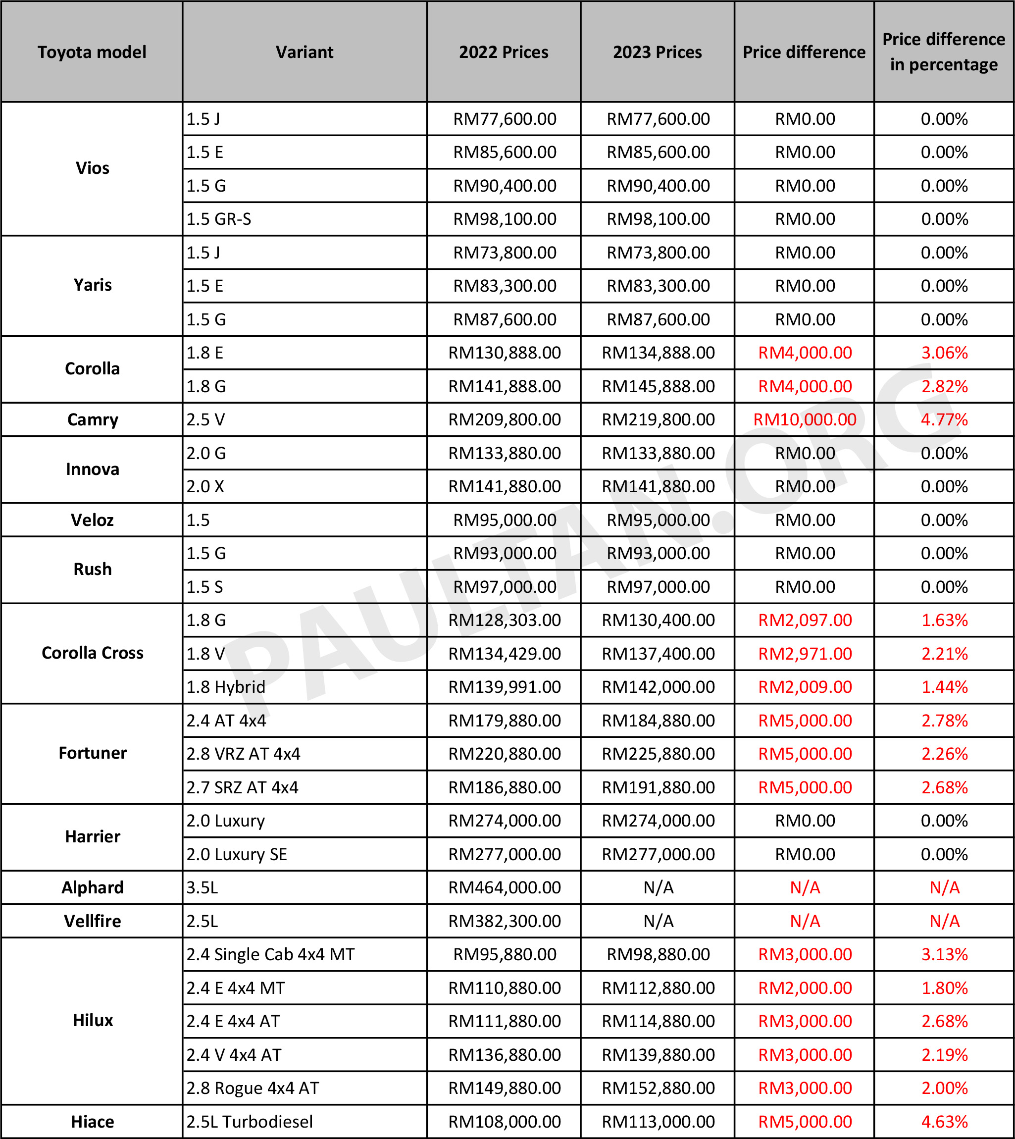 2023 Toyota Malaysia Price List 1 