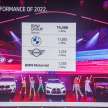 BMW M’sia umum prestasi jualan 2022 – 14,466 unit dihantar, tahunan naik 35%; 11,855 unit BMW terjual