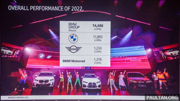 BMW M’sia umum prestasi jualan 2022 – 14,466 unit dihantar, tahunan naik 35%; 11,855 unit BMW terjual