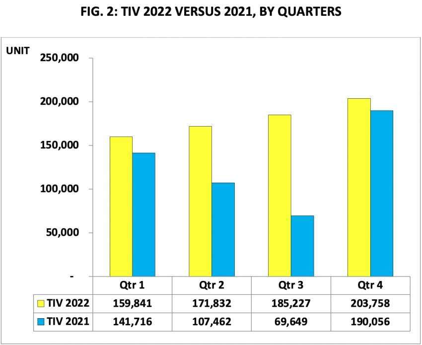 Jualan kenderaan di M’sia 2022 — TIV rekod tertinggi setakat ini dengan 720k unit, naik 212k unit dari 2021 1569022