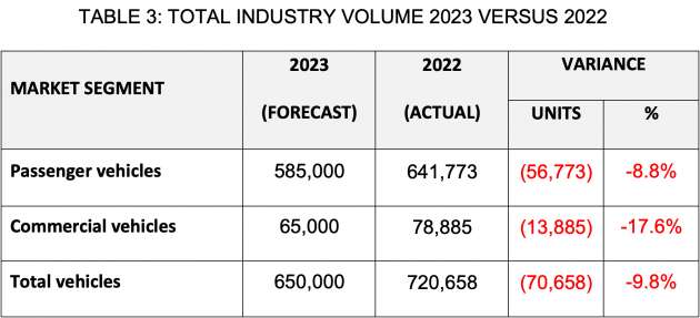 MAA expects 2023 car sales to drop by nearly 10% vs 2022 – possible global recession, higher bank OPR