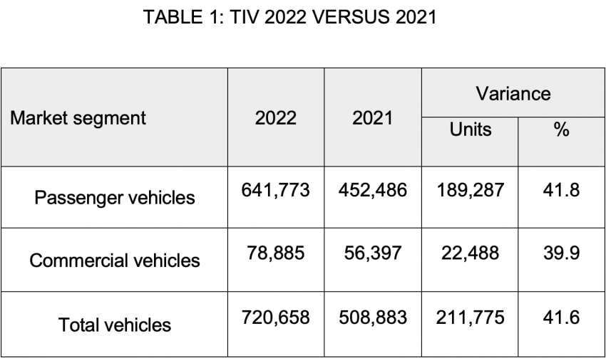 Jualan kenderaan di M’sia 2022 — TIV rekod tertinggi setakat ini dengan 720k unit, naik 212k unit dari 2021 1569026