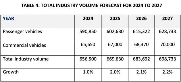 MAA TIV forecast – slow increase from 2023 to 2027, but still lower than record-high 2022 total sales