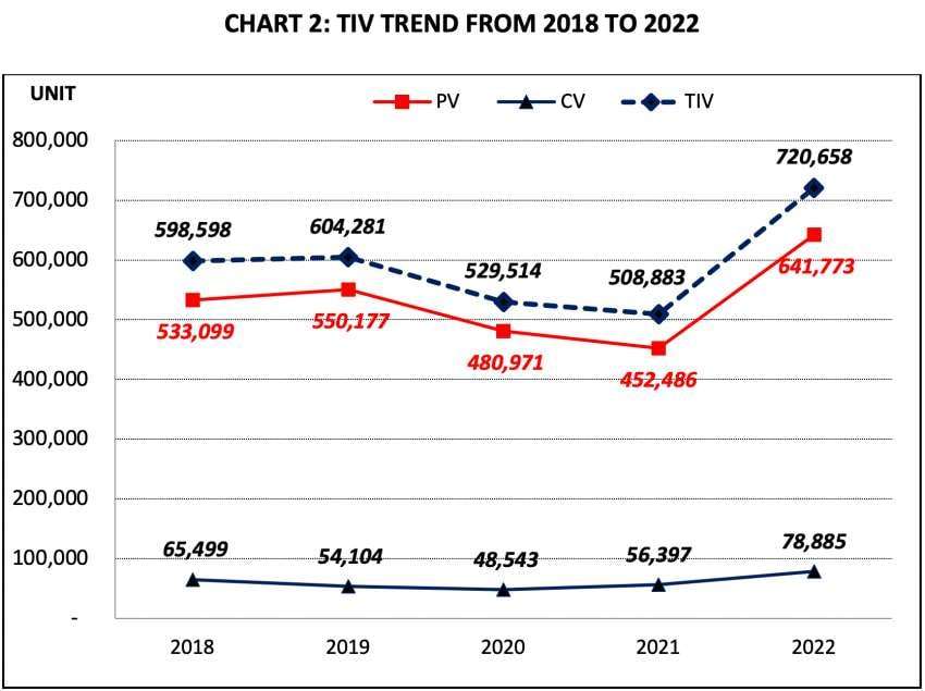 Jualan kenderaan di M’sia 2022 — TIV rekod tertinggi setakat ini dengan 720k unit, naik 212k unit dari 2021 1569028