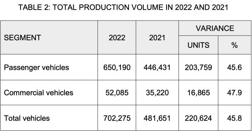 Malaysia car sales in 2022 – total industry volume hits all-time high at 720k units, up 212k units from 2021 1568974