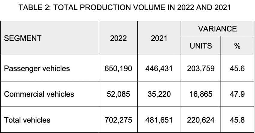 Jualan kenderaan di M’sia 2022 — TIV rekod tertinggi setakat ini dengan 720k unit, naik 212k unit dari 2021 1569029