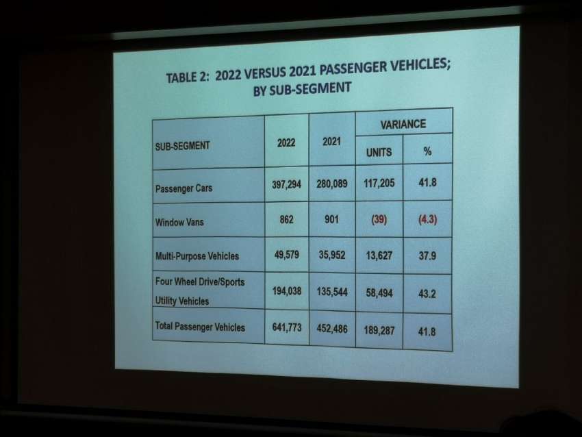 Jualan kenderaan di M’sia 2022 — TIV rekod tertinggi setakat ini dengan 720k unit, naik 212k unit dari 2021 1569034