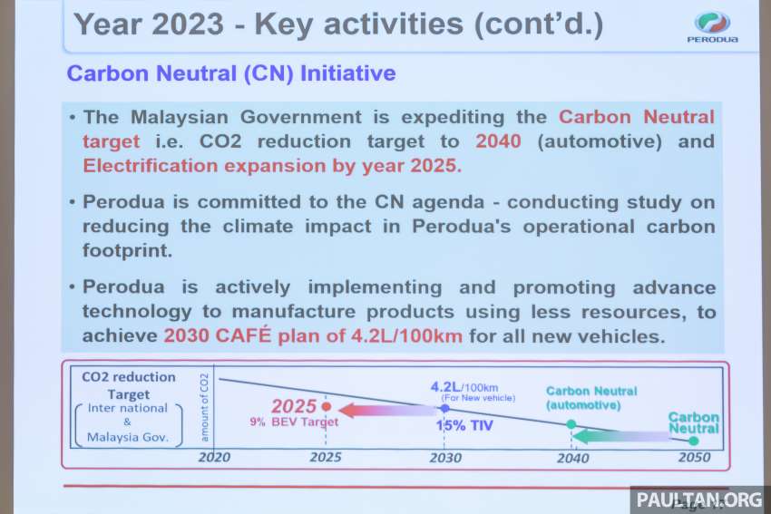 Perodua targets 314k sales, 45% market share in 2023, RM10b local parts purchase, RM1.15b new investment 1571518