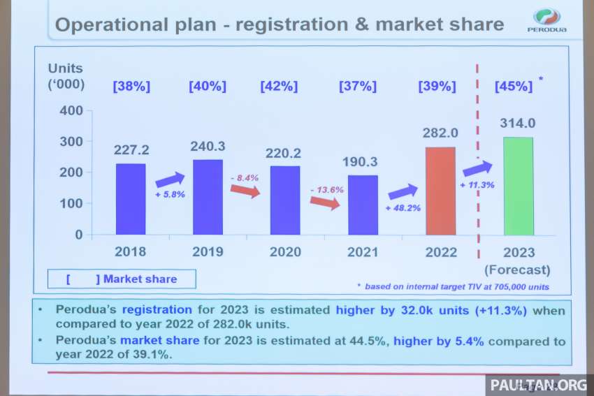 Perodua targets 314k sales, 45% market share in 2023, RM10b local parts purchase, RM1.15b new investment 1571531