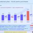 Perodua targets 314k sales, 45% market share in 2023, RM10b local parts purchase, RM1.15b new investment