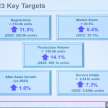 Perodua targets 314k sales, 45% market share in 2023, RM10b local parts purchase, RM1.15b new investment