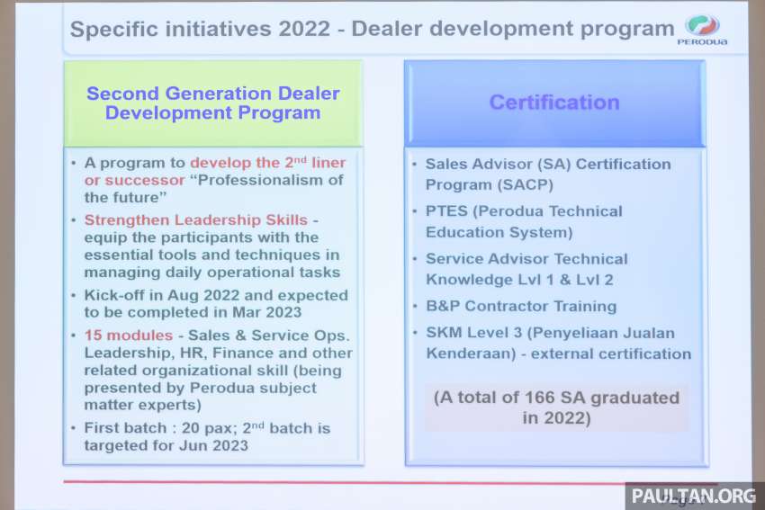 Perodua targets 314k sales, 45% market share in 2023, RM10b local parts purchase, RM1.15b new investment 1571510